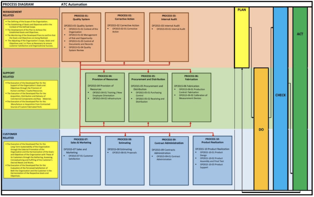 ATC Process Diagram